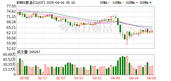 武汉配资网 WTI原油期货结算价跌1.39% 报78.02美元/桶