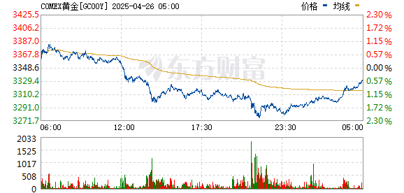 正规合法的股票配资平台 COMEX期金日内涨幅达1% 现报2345.6美元/盎司