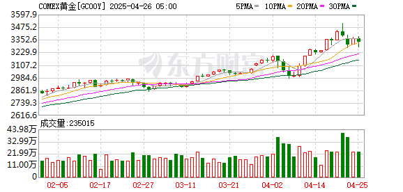 北京配资之家网 COMEX黄金期货跌0.38% 报2322.4美元/盎司