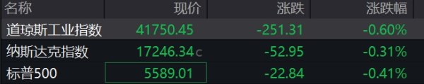 配资网查询 滚动更新丨美股三大指数翻红，纳斯达克中国金龙指数涨幅扩大至1%