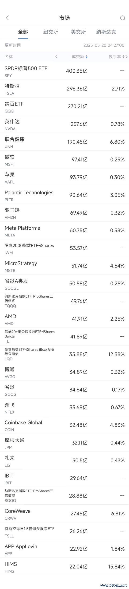 炒股配资配资平台 5月19日美股成交额前20：穆迪下调摩根大通等多家大行存款评级